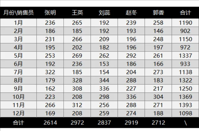 年度各销售员月度销售数据统计汇总Excel表格 - 封面预览