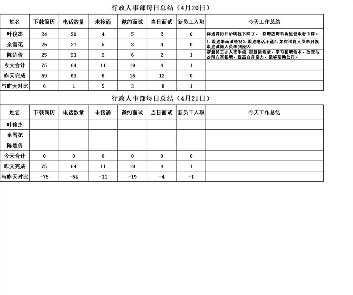 行政人事部每日招聘工作数据统计总结Excel表格 - 第1页