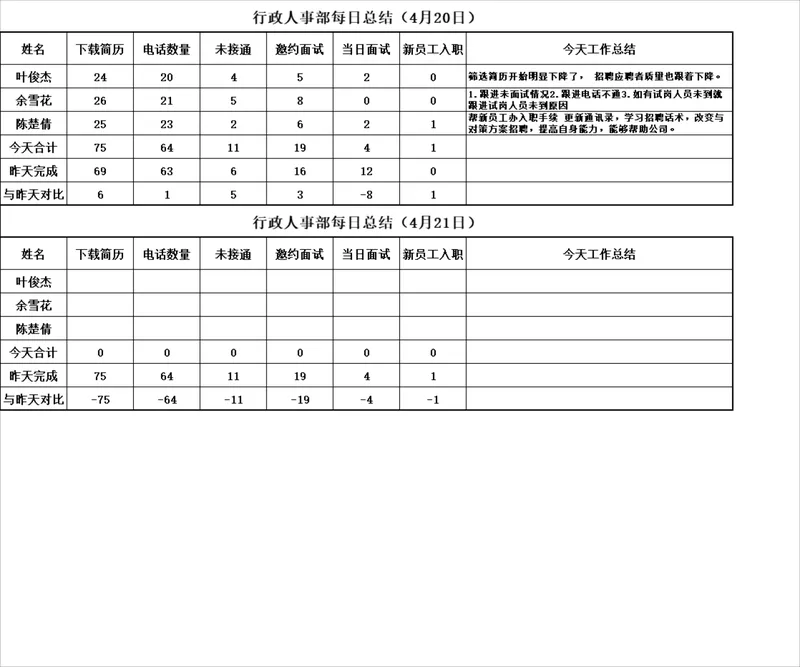 行政人事部每日招聘工作数据统计总结Excel表格 - 封面预览