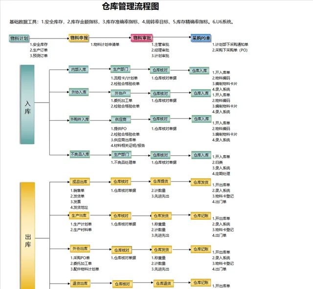 仓库管理流程图思维导图PPT模板 企业仓储入库出库全流程规范演示素材 - 封面预览