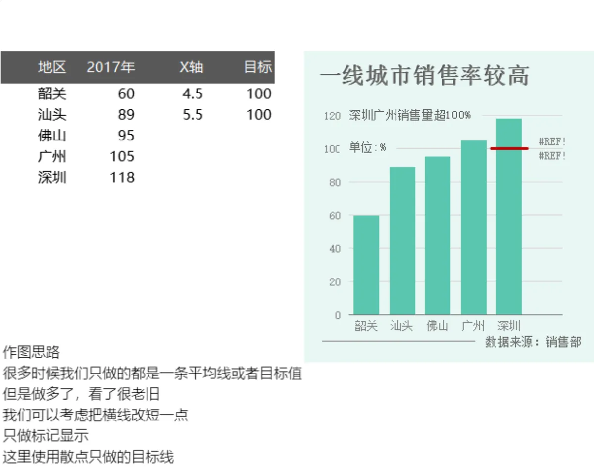 各区域年度销售数据统计与销售率可视化分析Excel表格 - 第1页