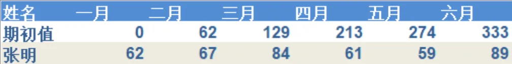 上半年月度人员数据统计Excel表格 含期初值与个人月度数值记录 - 第1页