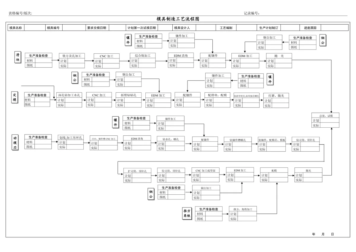 模具制造工艺流程图思维导图DOCX模板 用于生产流程管控与进度跟踪 - 第1页