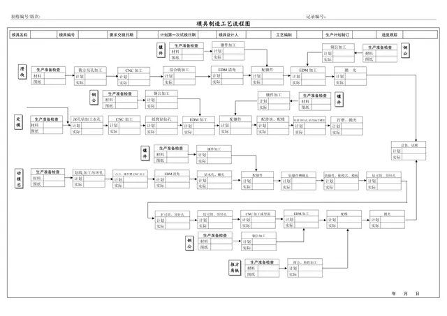模具制造工艺流程图思维导图DOCX模板 用于生产流程管控与进度跟踪 - 封面预览