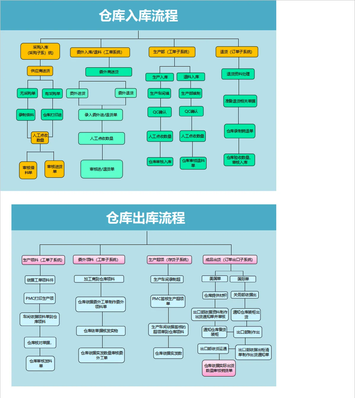仓库入库出库全流程梳理思维导图PPT模板 - 第1页