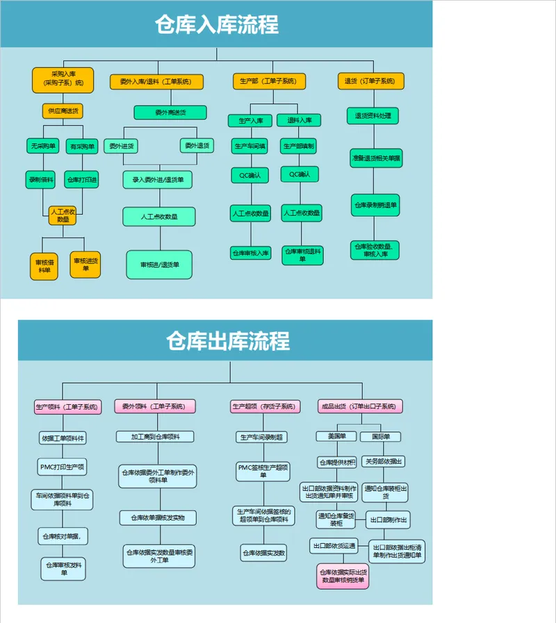 仓库入库出库全流程梳理思维导图PPT模板 - 封面预览