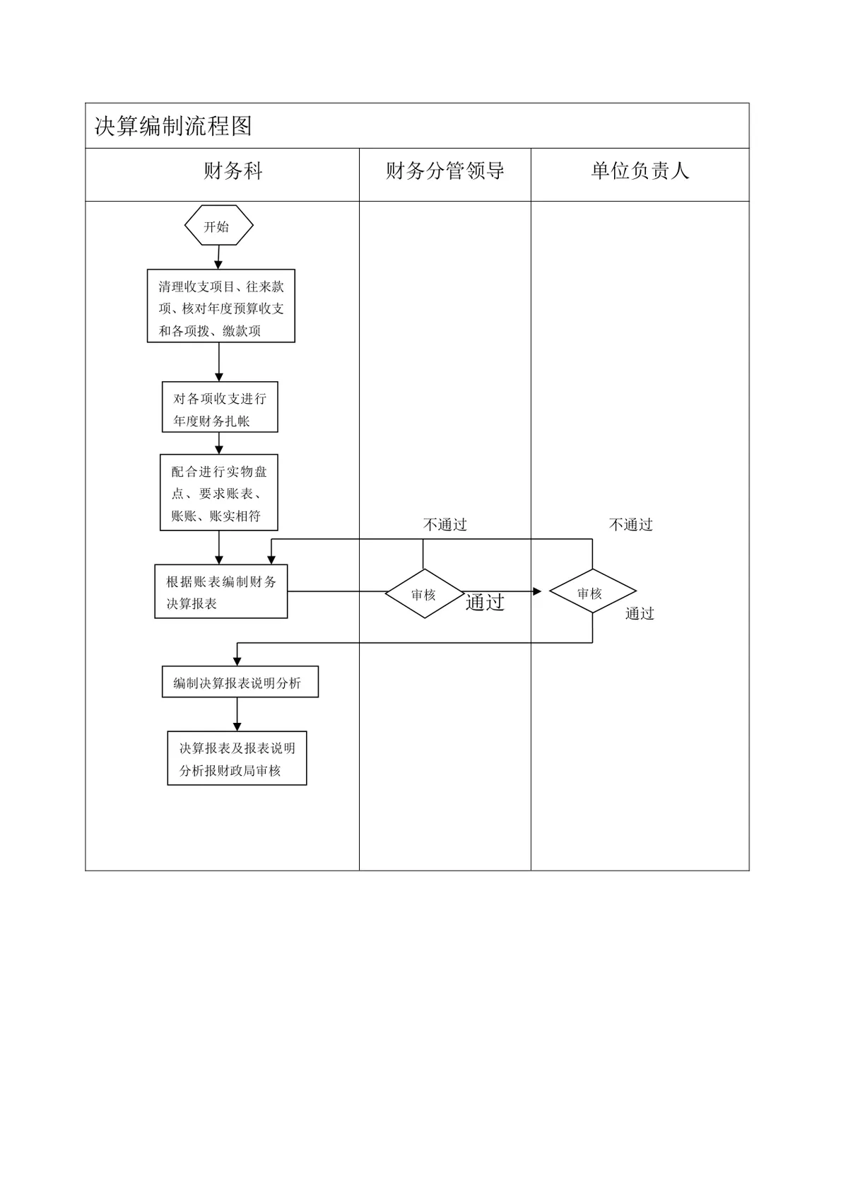 单位预算管理全流程思维导图Word模板 覆盖预算编制审核批复下达全环节 - 第4页