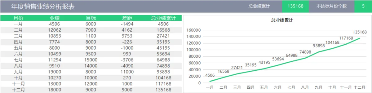 年度销售业绩分析报表Excel表格 含月度业绩统计与累计趋势可视化图表 - 第1页