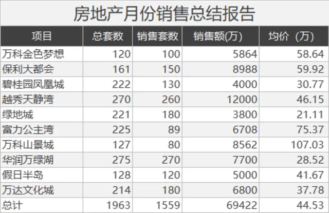 房地产月份销售总结报告数据统计Excel表格 - 封面预览