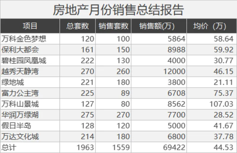 房地产月份销售总结报告数据统计Excel表格 - 封面预览