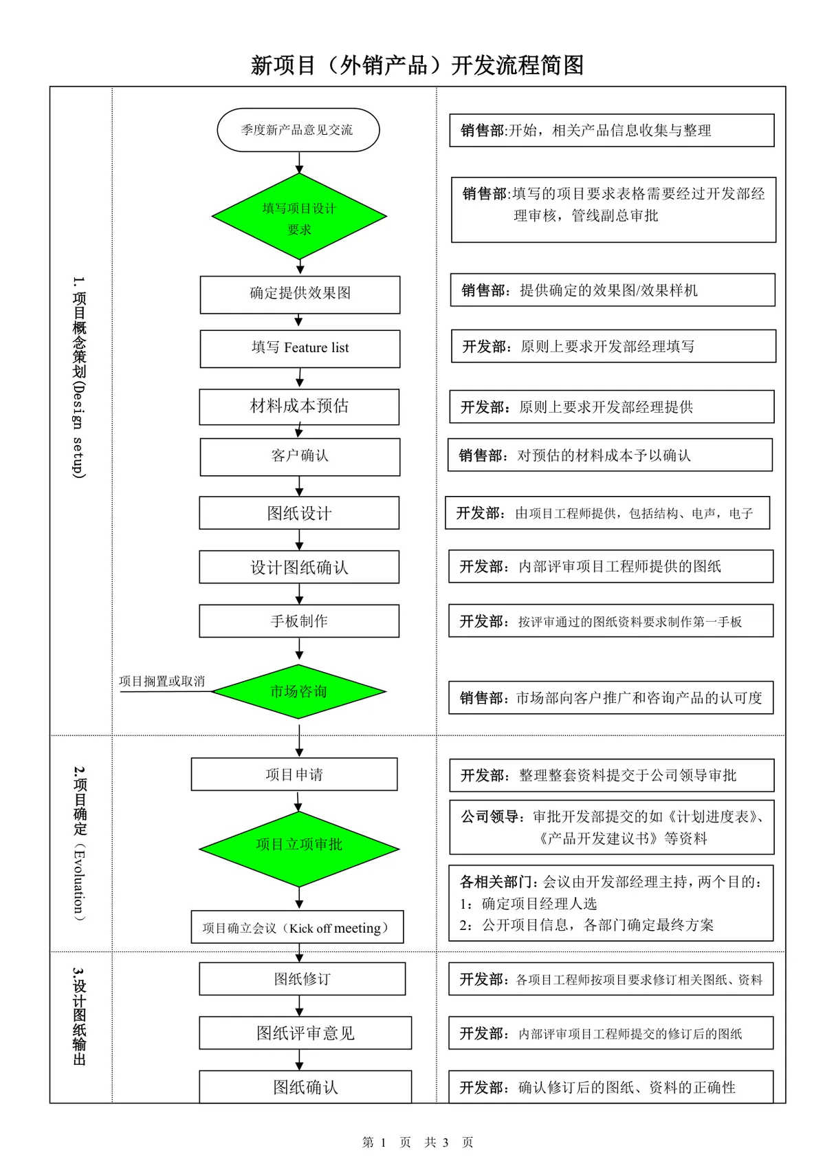 外销产品新项目开发流程思维导图Word模板 - 第1页
