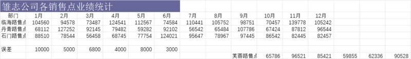 雏志公司各销售点年度业绩统计Excel表格 - 封面预览
