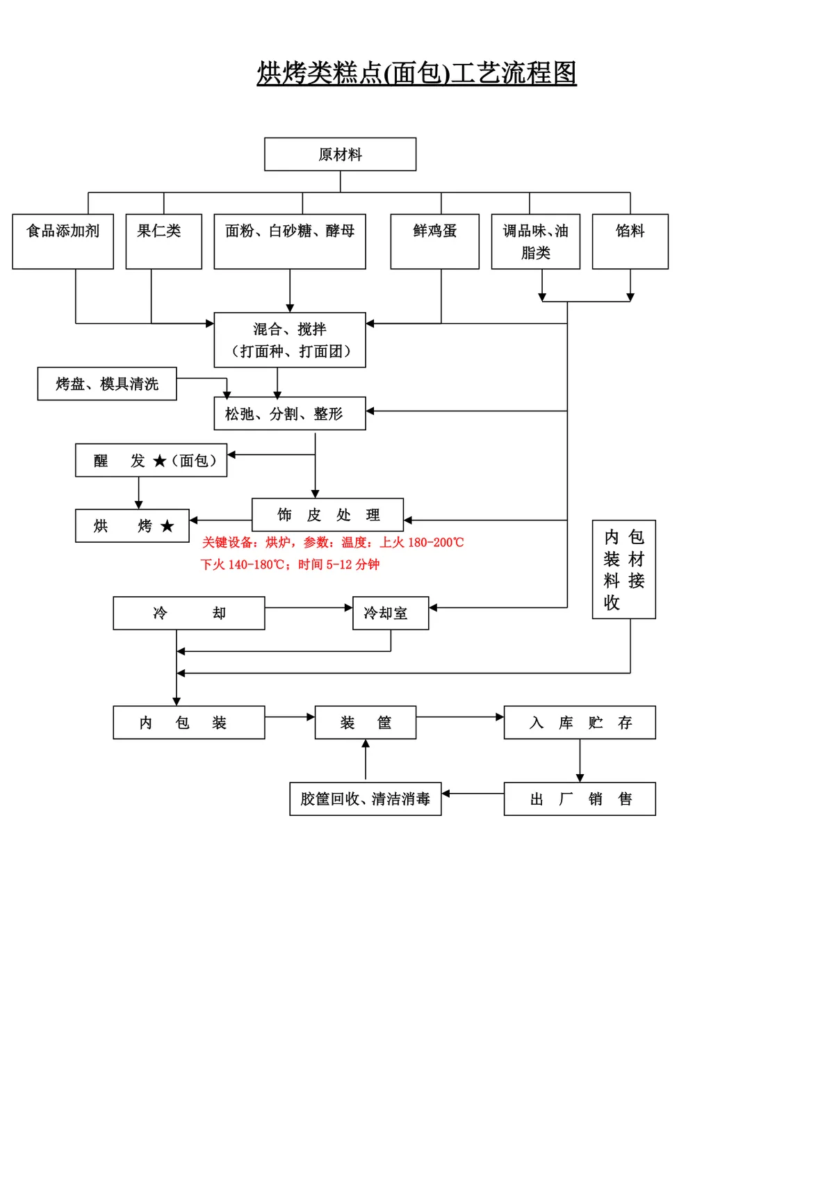 烘烤类糕点面包工艺流程思维导图DOCX模板 - 第1页