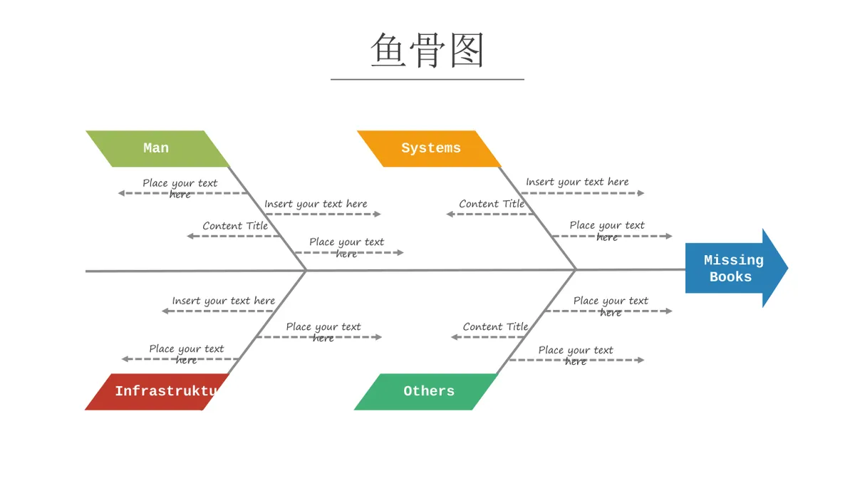 问题原因分析鱼骨图思维导图PPT模板 - 第11页