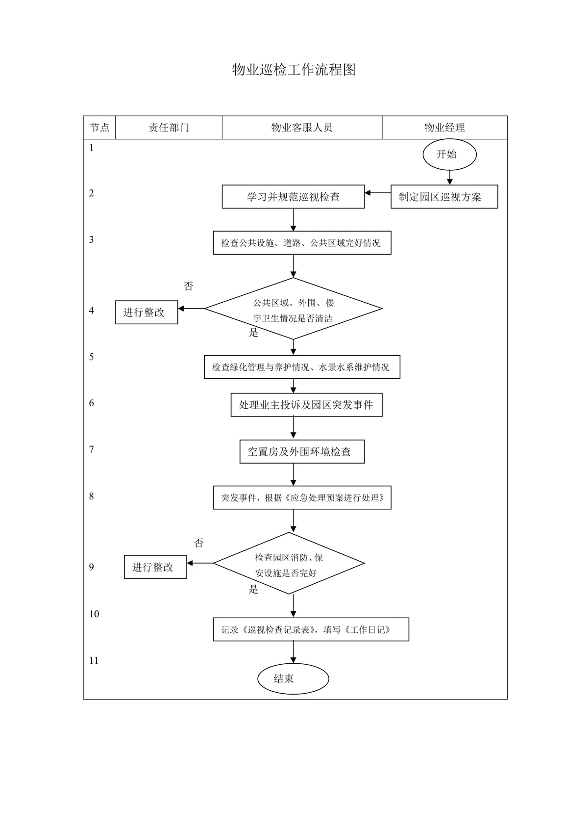 物业巡检工作流程思维导图DOCX模板 - 第1页