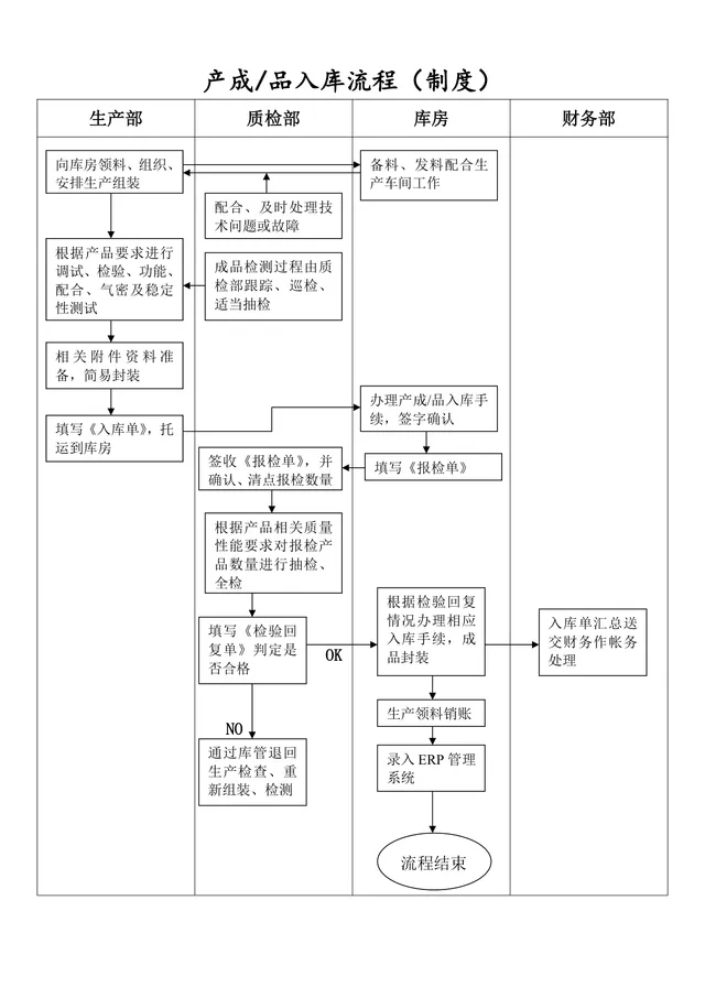 产成品入库流程制度思维导图Word模板 企业生产仓储管理规范参考文档 - 封面预览
