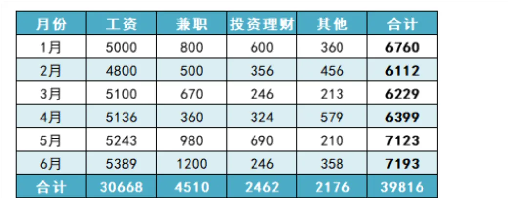 个人年度多渠道收入明细统计Excel表格 - 第1页