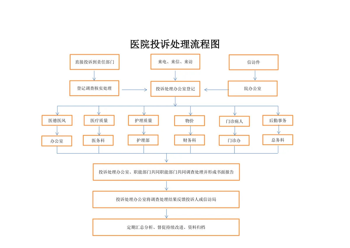 医院投诉处理流程图思维导图PPT模板 用于医疗服务纠纷处理流程演示 - 第1页