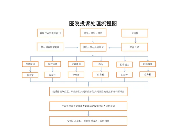 医院投诉处理流程图思维导图PPT模板 用于医疗服务纠纷处理流程演示 - 封面预览