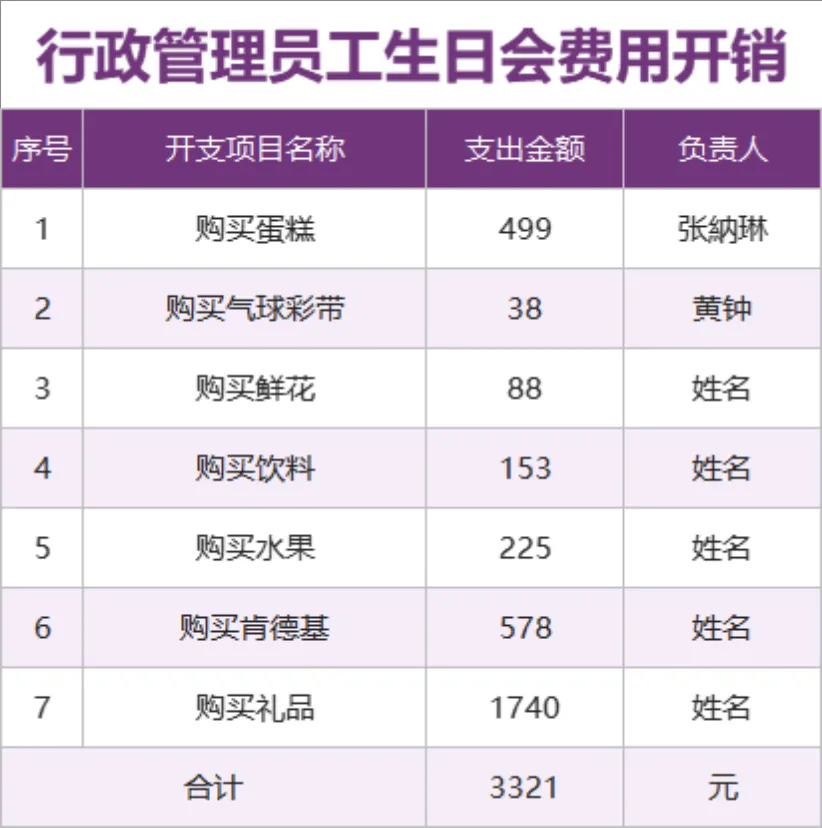 行政管理员工生日会费用开销明细统计Excel表格 - 第1页