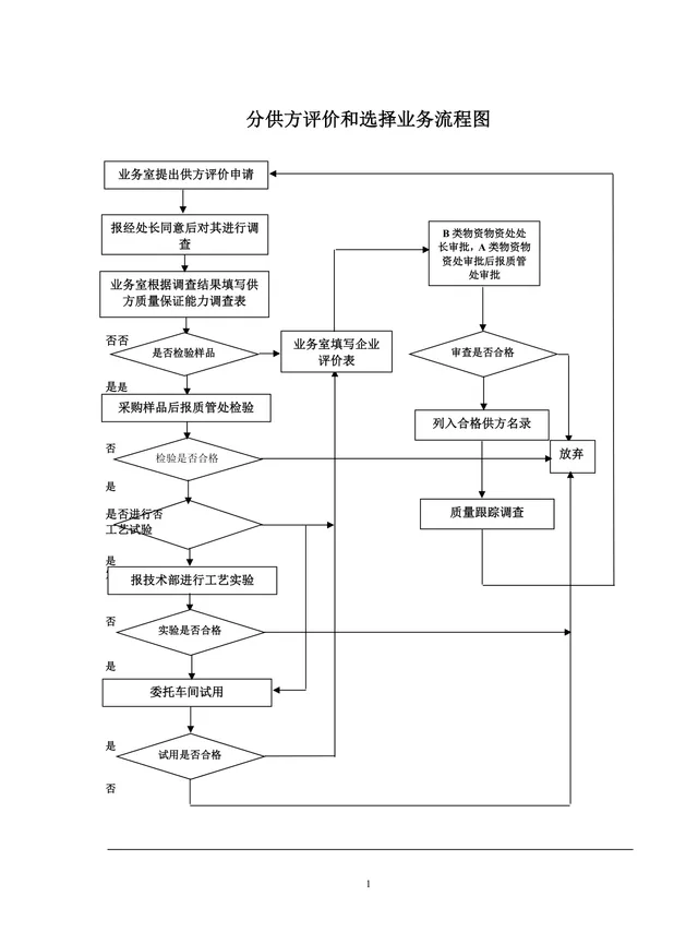 分供方评价和选择业务流程图思维导图Word模板 - 封面预览