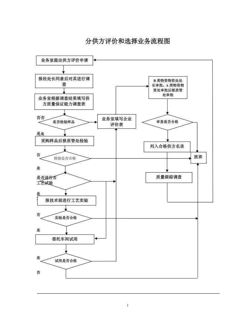 分供方评价和选择业务流程图思维导图Word模板 - 封面预览