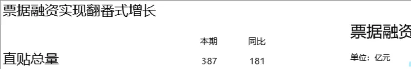 票据融资直贴总量同比增长数据统计Excel表格 - 封面预览