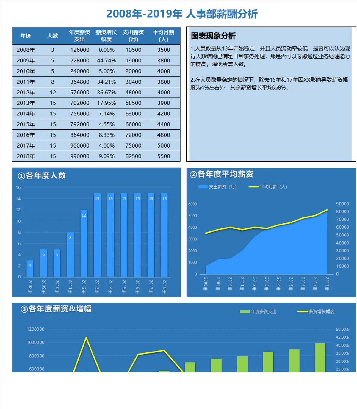 人事部历年薪酬数据分析统计Excel表格 - 第1页
