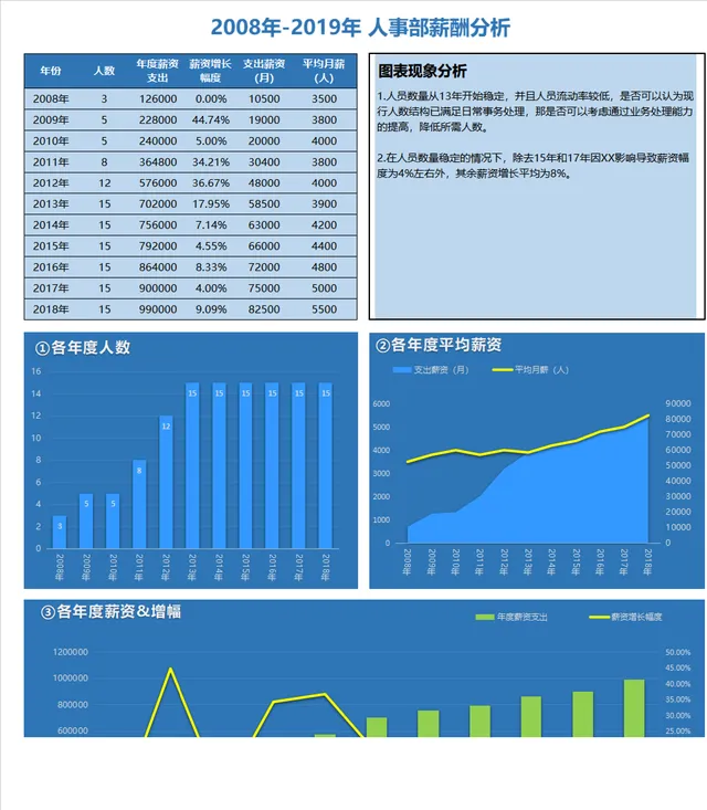 人事部历年薪酬数据分析统计Excel表格 - 封面预览