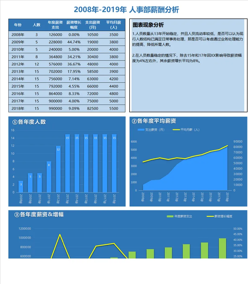 人事部历年薪酬数据分析统计Excel表格 - 封面预览