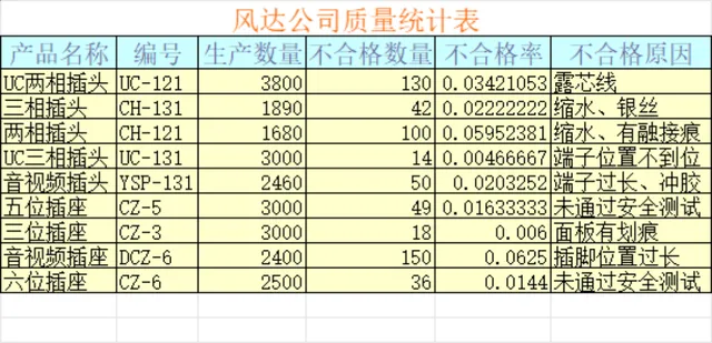 风达公司产品质量统计Excel表格 生产质量不合格率分析记录模板 - 封面预览