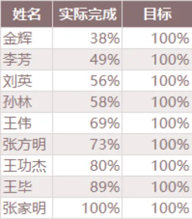 员工任务完成率统计对比Excel表格 - 封面预览