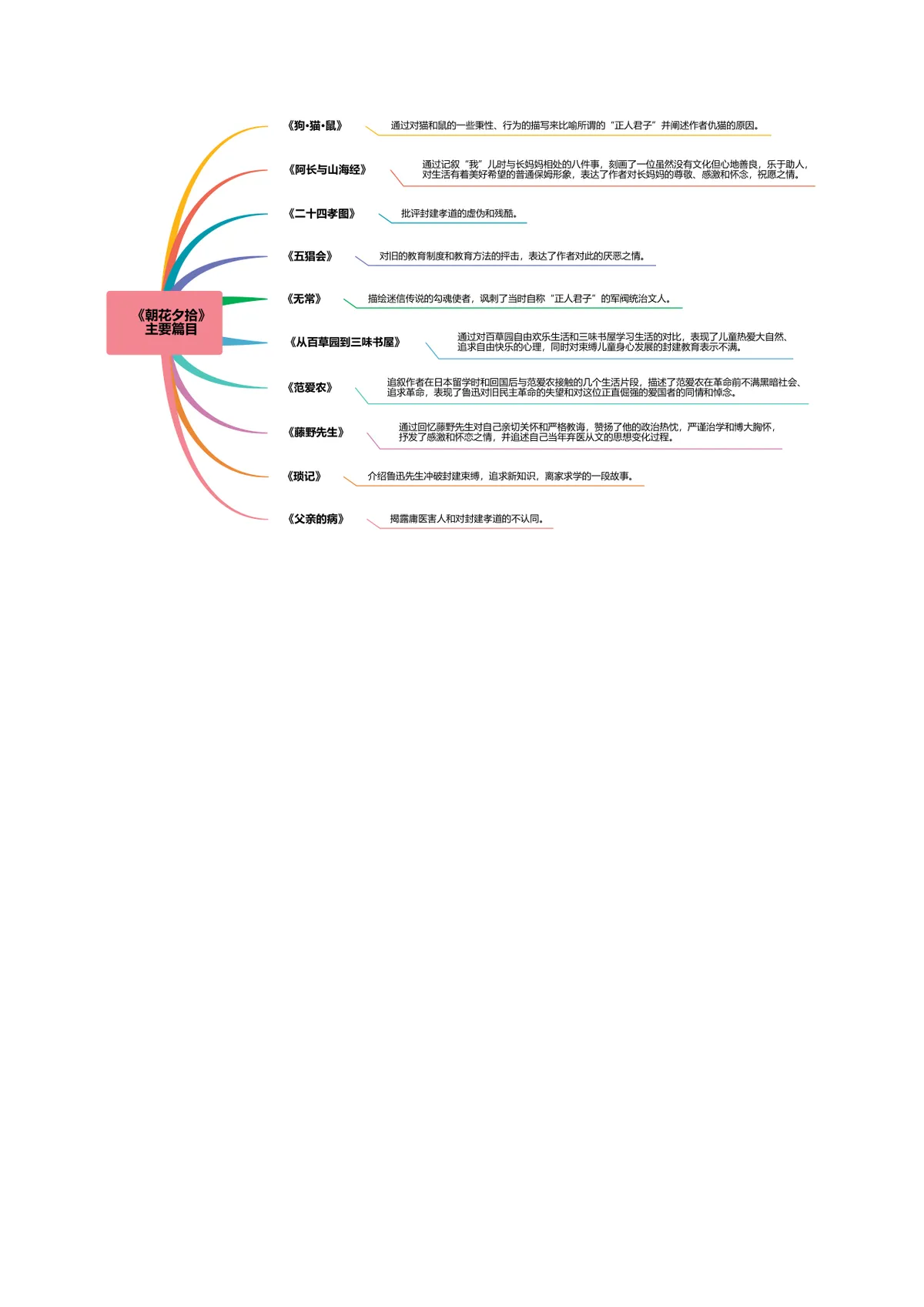 朝花夕拾主要篇目梳理语文学习思维导图DOCX模板 - 第1页