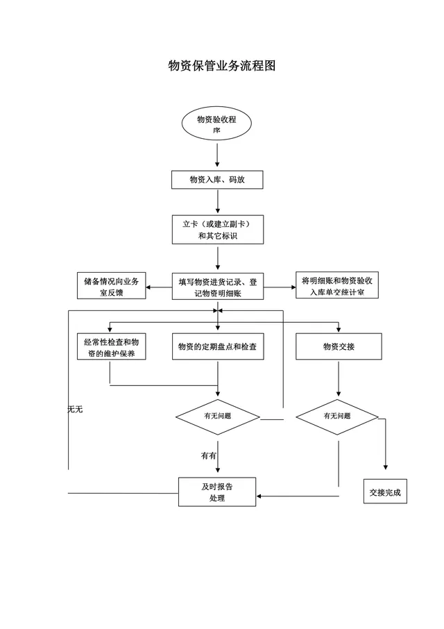 企业物资保管业务流程梳理思维导图DOCX模板 - 封面预览