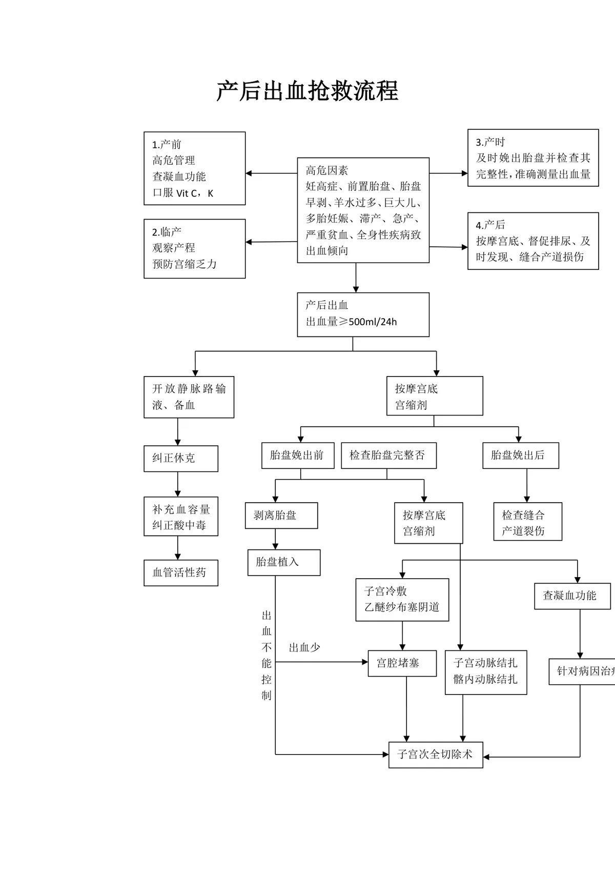 产后出血抢救流程思维导图医疗护理工作指引DOCX模板 - 第1页