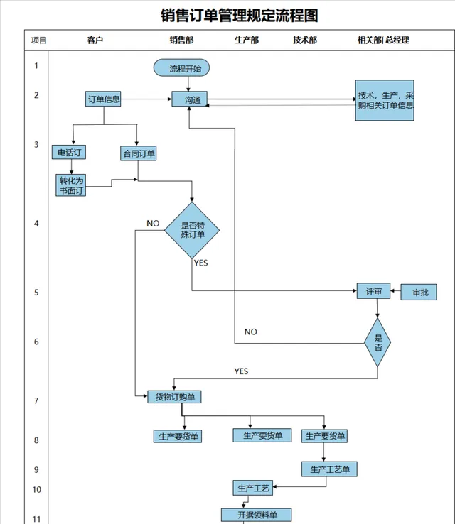 销售订单管理规定流程图PPT思维导图模板 - 封面预览