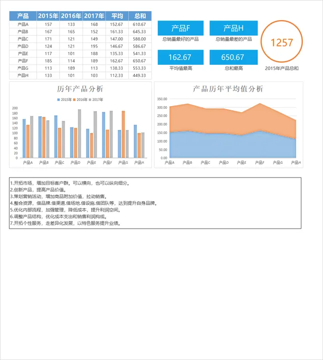 历年产品销量数据分析统计Excel表格 含可视化图表与运营策略参考 - 封面预览