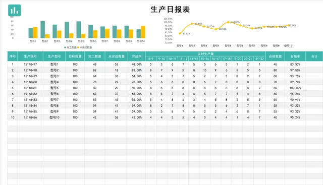 工厂车间生产日报表排程统计Excel表格 含实时产量完成率合格率可视化图表 - 封面预览