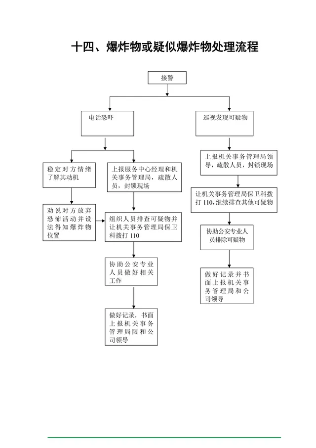 爆炸物或疑似爆炸物应急处理流程思维导图Word模板 - 封面预览