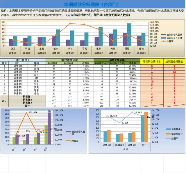 各部门培训成效分析Excel表格 含自动计算公式 员工培训前后业绩对比统计 - 封面预览