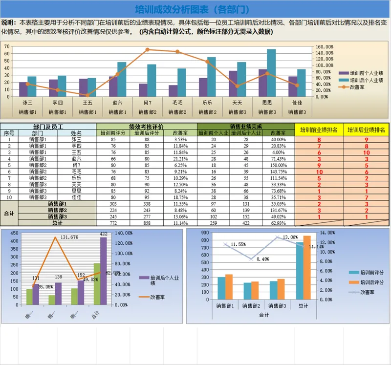 各部门培训成效分析Excel表格 含自动计算公式 员工培训前后业绩对比统计 - 封面预览