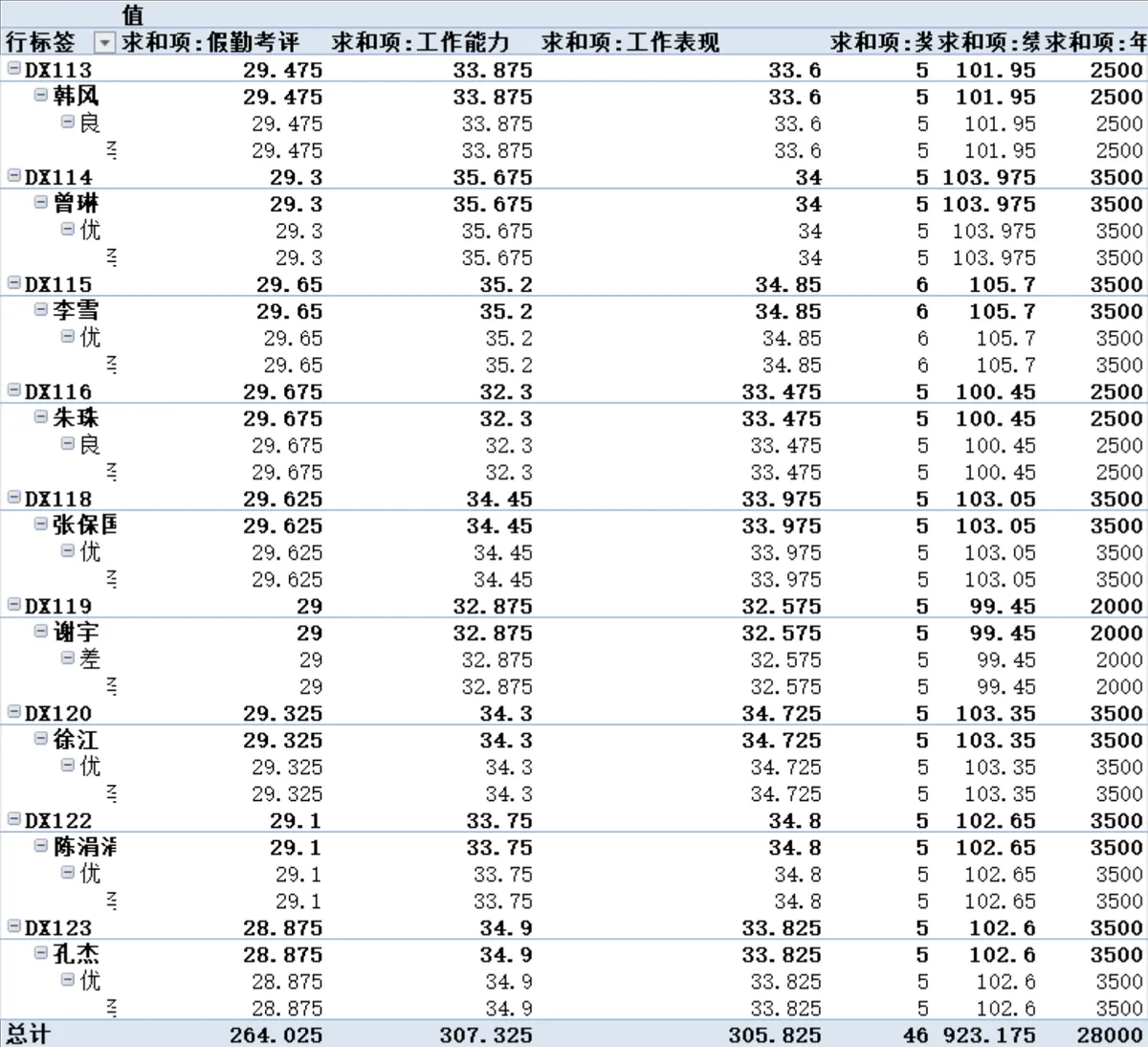 企业员工年度考核绩效统计Excel表格 - 第2页