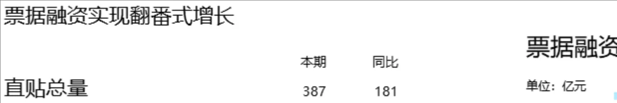 票据融资直贴总量增长数据统计Excel表格 - 第1页