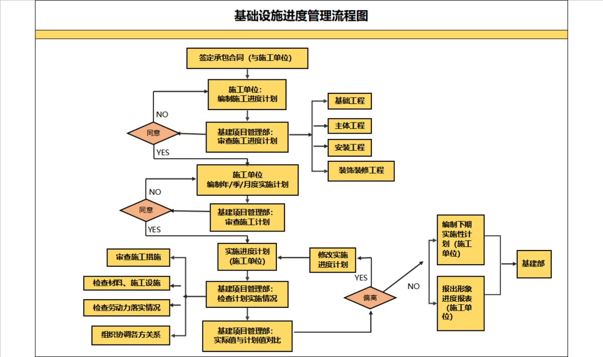 基础设施进度管理流程图PPT思维导图模板 用于基建项目施工进度管控演示 - 第1页