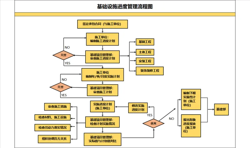 基础设施进度管理流程图PPT思维导图模板 用于基建项目施工进度管控演示 - 封面预览
