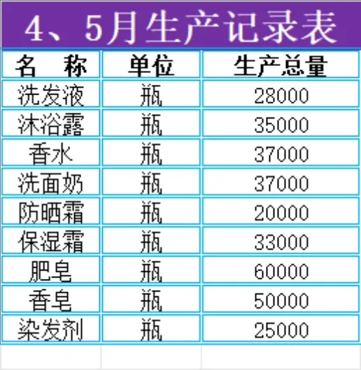 日化产品4-5月生产记录统计Excel表格 生产排程数据登记模板 - 第3页