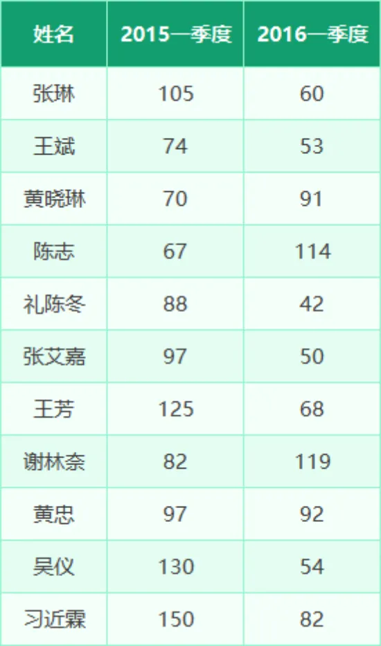 跨年度一季度人员数据对比统计Excel表格 - 封面预览