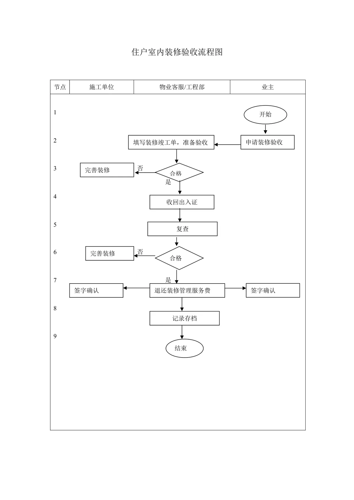 住户室内装修验收流程思维导图Word文档模板 - 第1页