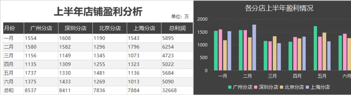 上半年多门店盈利情况统计分析Excel表格 - 第1页