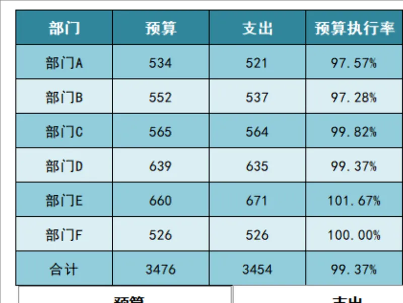 各部门预算支出执行率统计分析Excel表格 - 封面预览